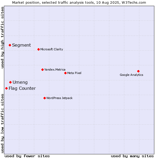 Market position of Umeng vs. Segment vs. Flag Counter