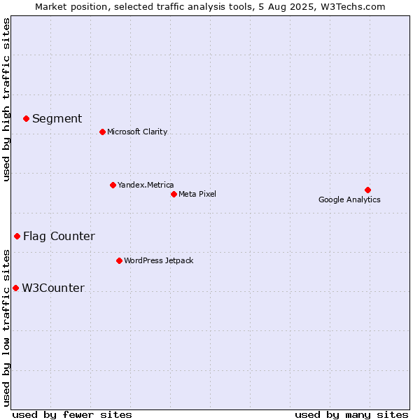 Market position of Segment vs. Flag Counter vs. W3Counter