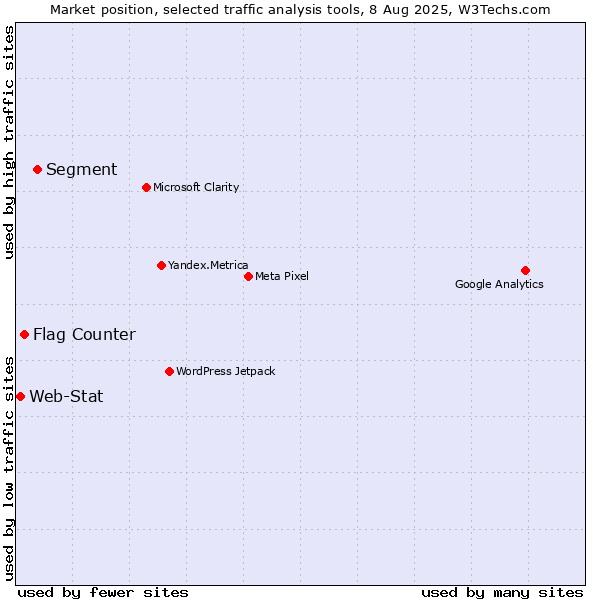 Market position of Segment vs. Flag Counter vs. Web-Stat