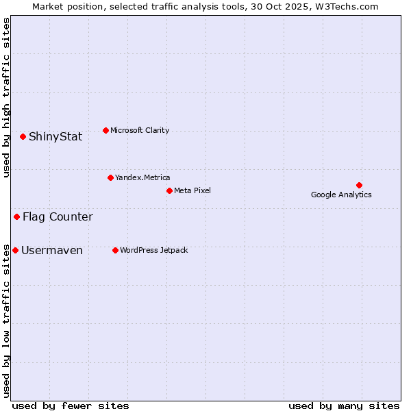 Market position of ShinyStat vs. Flag Counter vs. Usermaven