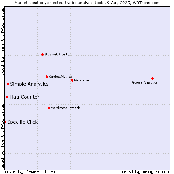 Market position of Simple Analytics vs. Flag Counter vs. Specific Click