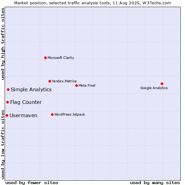 Market position of Simple Analytics vs. Flag Counter vs. Usermaven