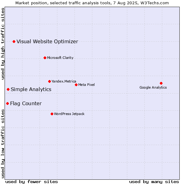 Market position of Visual Website Optimizer vs. Simple Analytics vs. Flag Counter