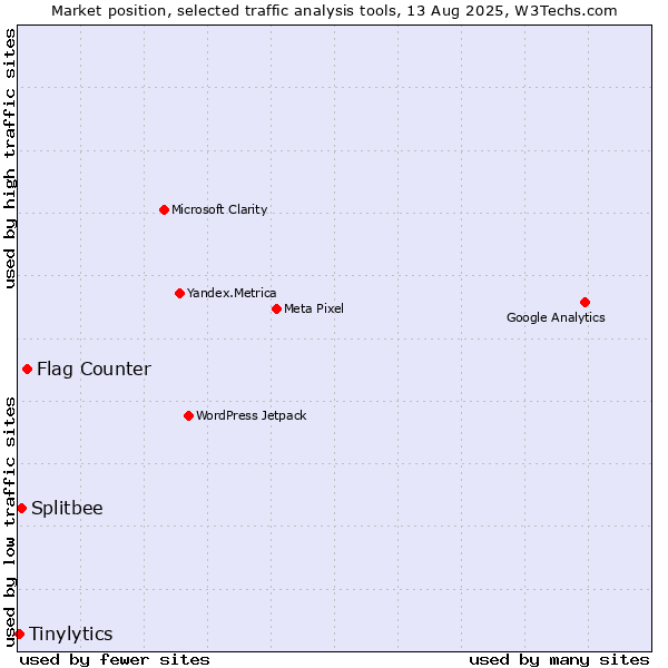 Market position of Flag Counter vs. Splitbee vs. Tinylytics