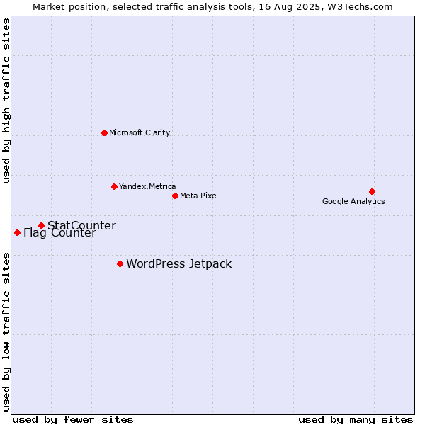 Market position of WordPress Jetpack vs. StatCounter vs. Flag Counter