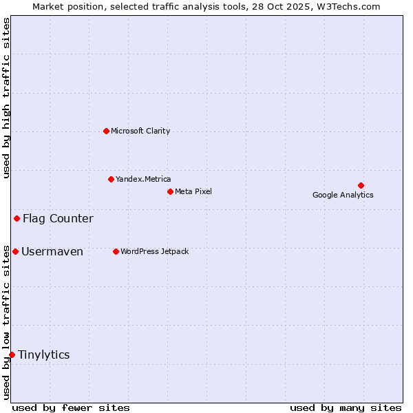 Market position of Flag Counter vs. Usermaven vs. Tinylytics