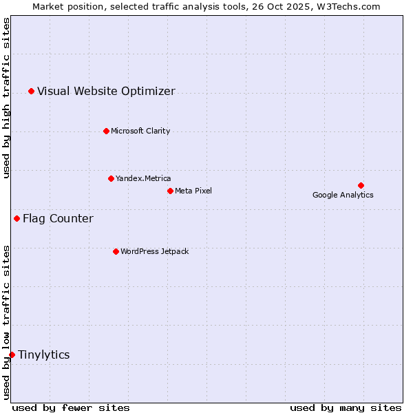 Market position of Visual Website Optimizer vs. Flag Counter vs. Tinylytics