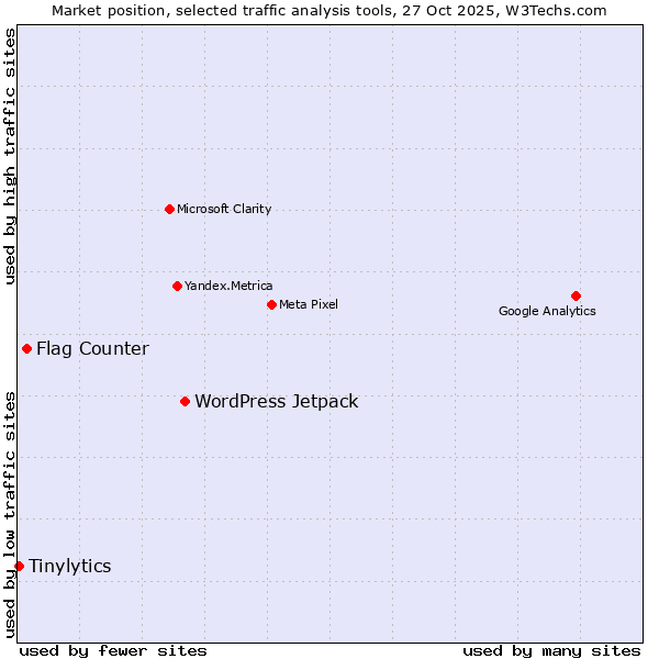 Market position of WordPress Jetpack vs. Flag Counter vs. Tinylytics