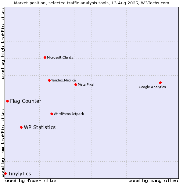 Market position of WP Statistics vs. Flag Counter vs. Tinylytics