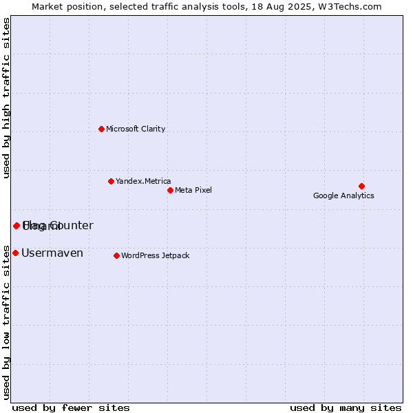Market position of Flag Counter vs. Umami vs. Usermaven