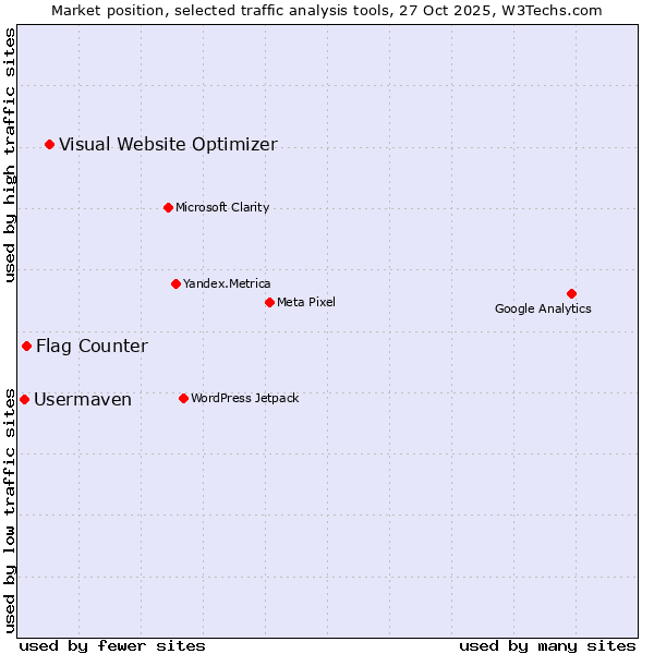 Market position of Visual Website Optimizer vs. Flag Counter vs. Usermaven