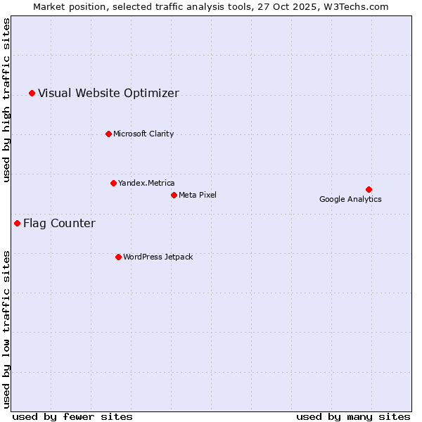 Market position of Visual Website Optimizer vs. Flag Counter