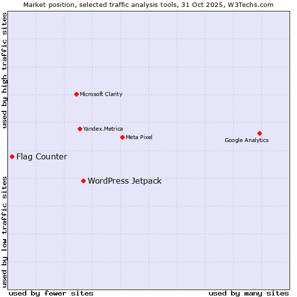 Market position of WordPress Jetpack vs. Flag Counter