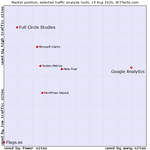 Market position of Google Analytics vs. Full Circle Studies vs. Flags.es