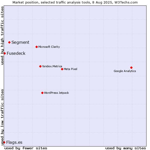 Market position of Segment vs. Fusedeck vs. Flags.es