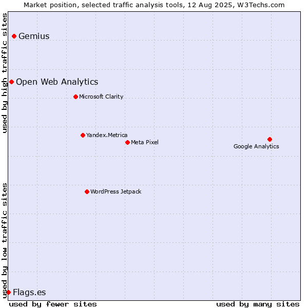 Market position of Gemius vs. Open Web Analytics vs. Flags.es