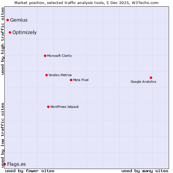 Market position of Optimizely vs. Gemius vs. Flags.es