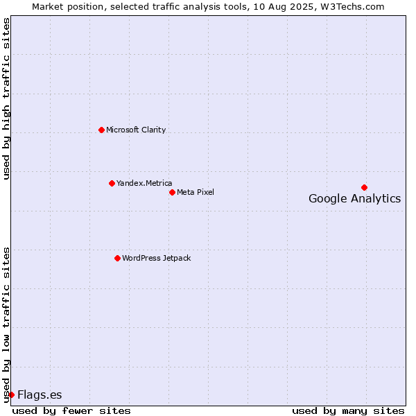 Market position of Google Analytics vs. Flags.es
