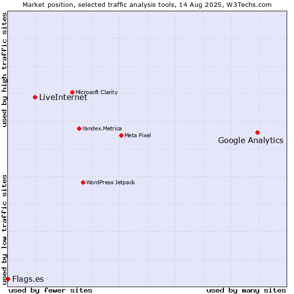 Market position of Google Analytics vs. LiveInternet vs. Flags.es