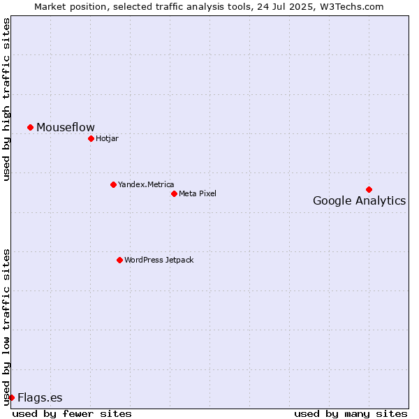 Market position of Google Analytics vs. Mouseflow vs. Flags.es