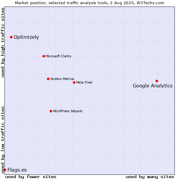 Market position of Google Analytics vs. Optimizely vs. Flags.es