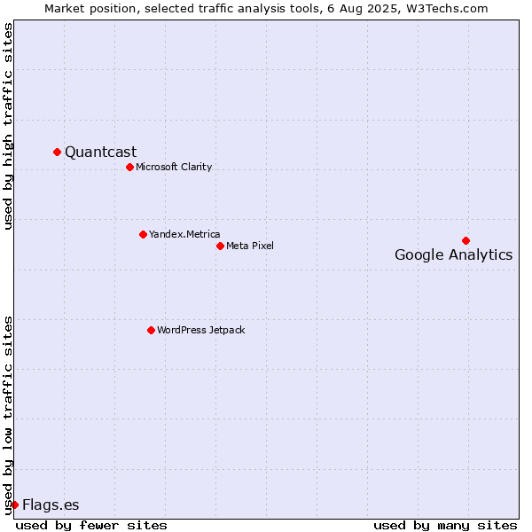 Market position of Google Analytics vs. Quantcast vs. Flags.es