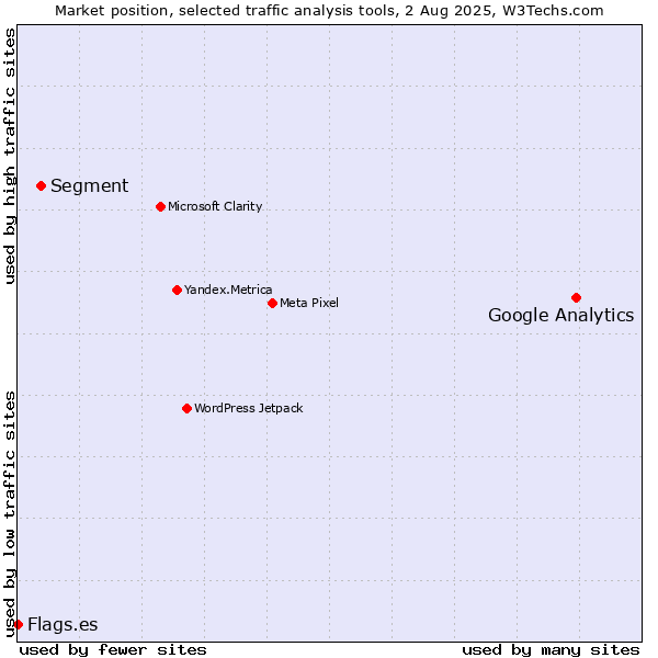 Market position of Google Analytics vs. Segment vs. Flags.es