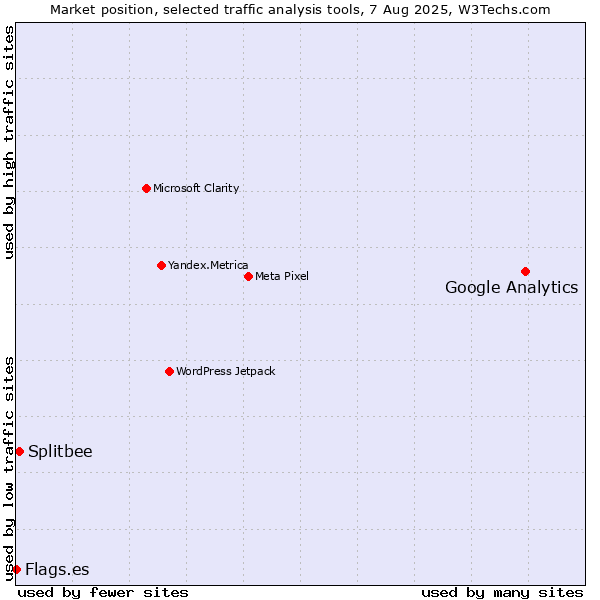 Market position of Google Analytics vs. Splitbee vs. Flags.es