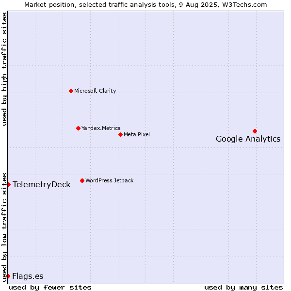 Market position of Google Analytics vs. TelemetryDeck vs. Flags.es