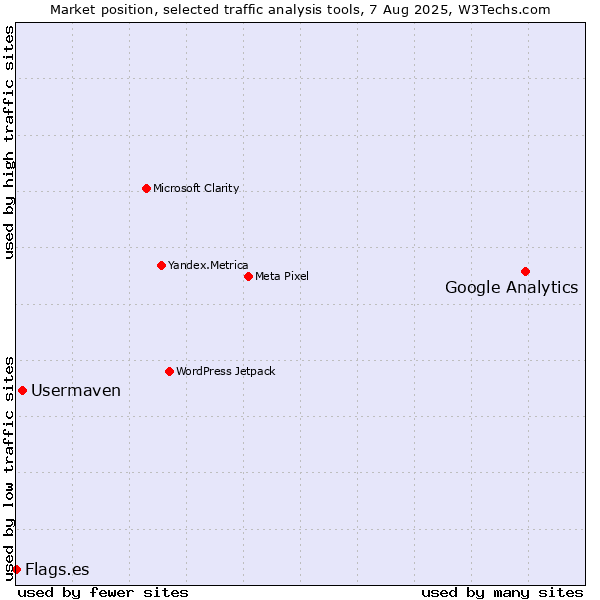 Market position of Google Analytics vs. Usermaven vs. Flags.es