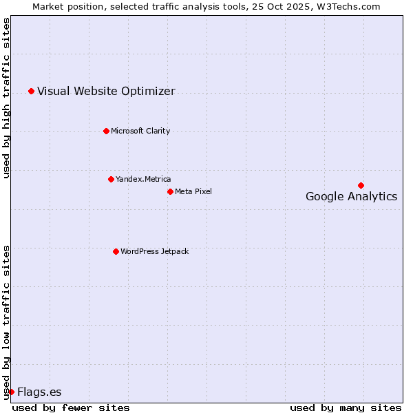 Market position of Google Analytics vs. Visual Website Optimizer vs. Flags.es