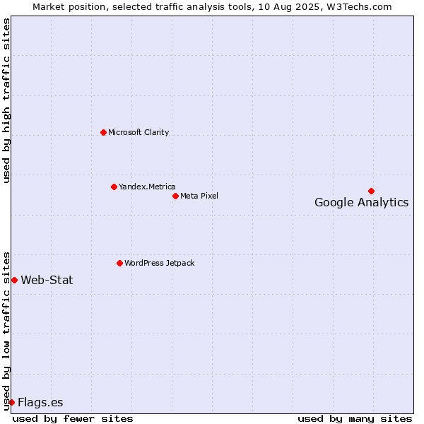 Market position of Google Analytics vs. Web-Stat vs. Flags.es