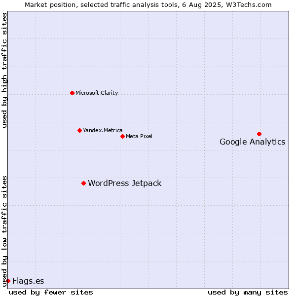 Market position of Google Analytics vs. WordPress Jetpack vs. Flags.es