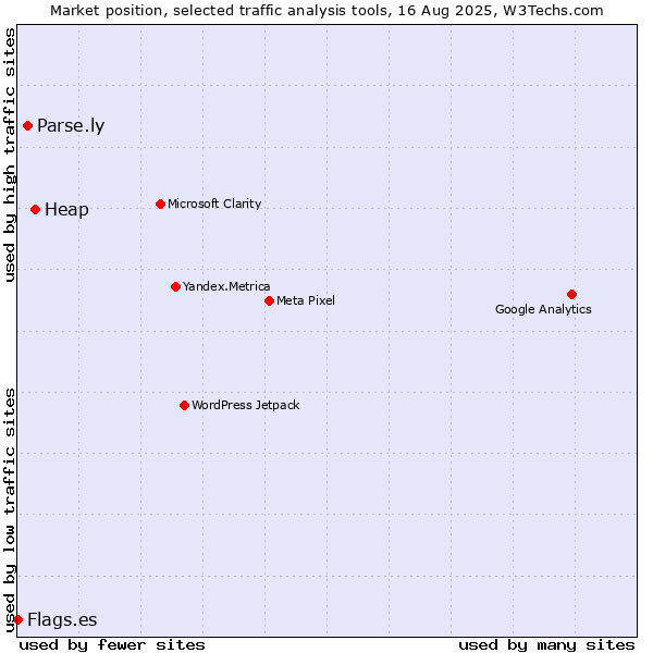 Market position of Heap vs. Parse.ly vs. Flags.es