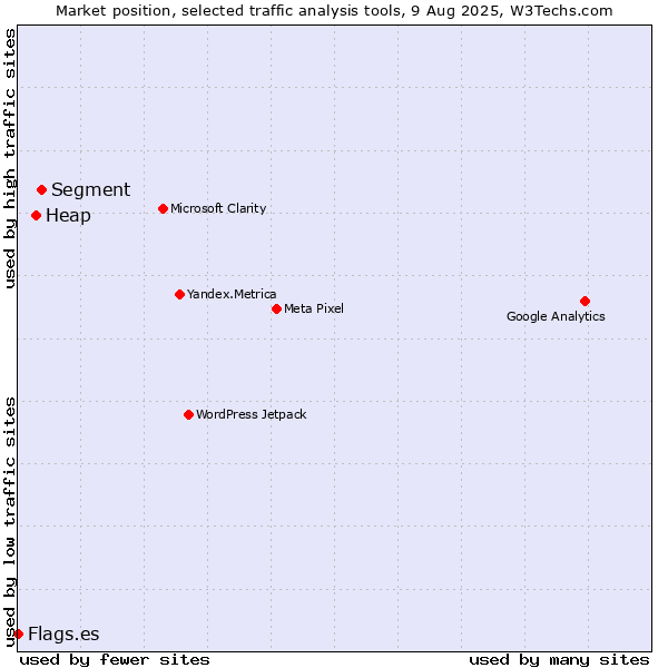 Market position of Segment vs. Heap vs. Flags.es