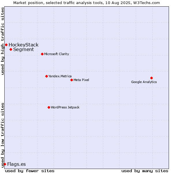 Market position of Segment vs. HockeyStack vs. Flags.es