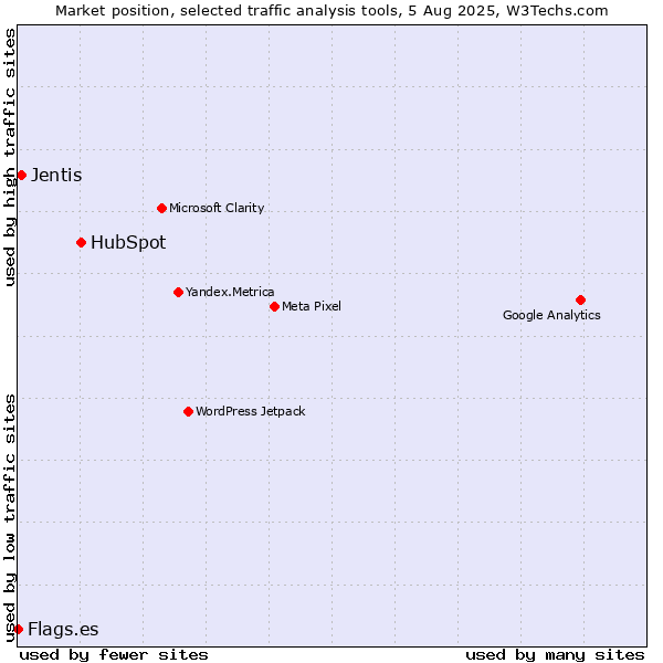 Market position of HubSpot vs. Jentis vs. Flags.es
