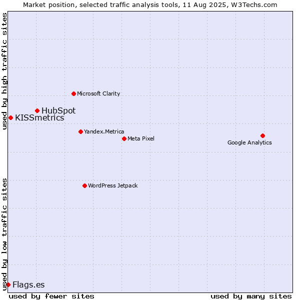 Market position of HubSpot vs. KISSmetrics vs. Flags.es