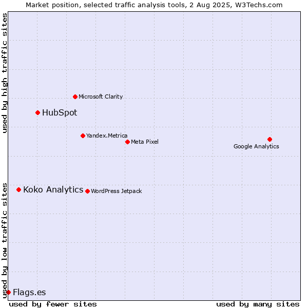 Market position of HubSpot vs. Koko Analytics vs. Flags.es