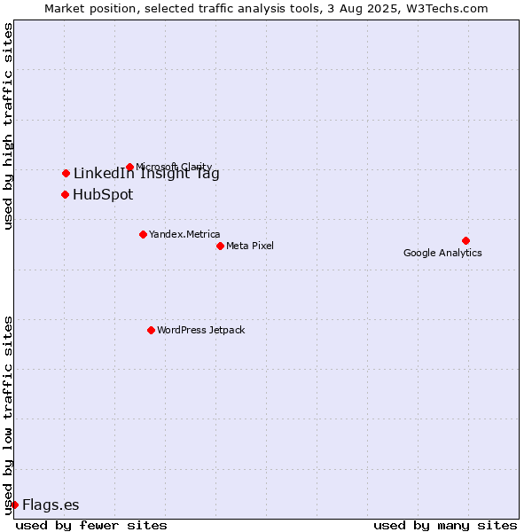 Market position of LinkedIn Insight Tag vs. HubSpot vs. Flags.es