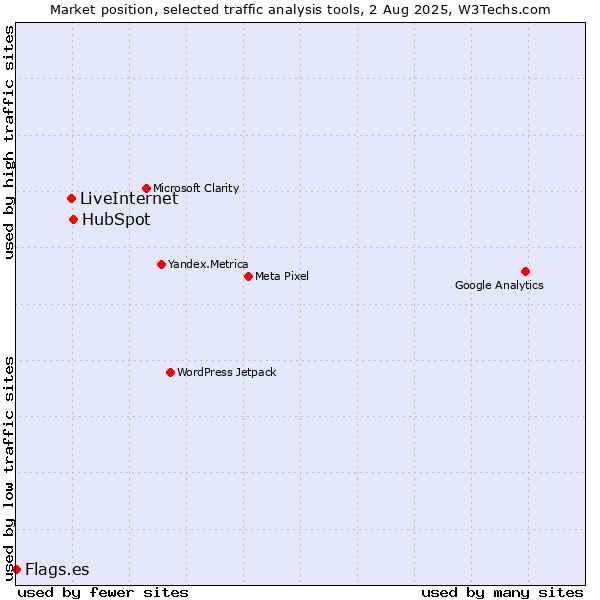 Market position of HubSpot vs. LiveInternet vs. Flags.es