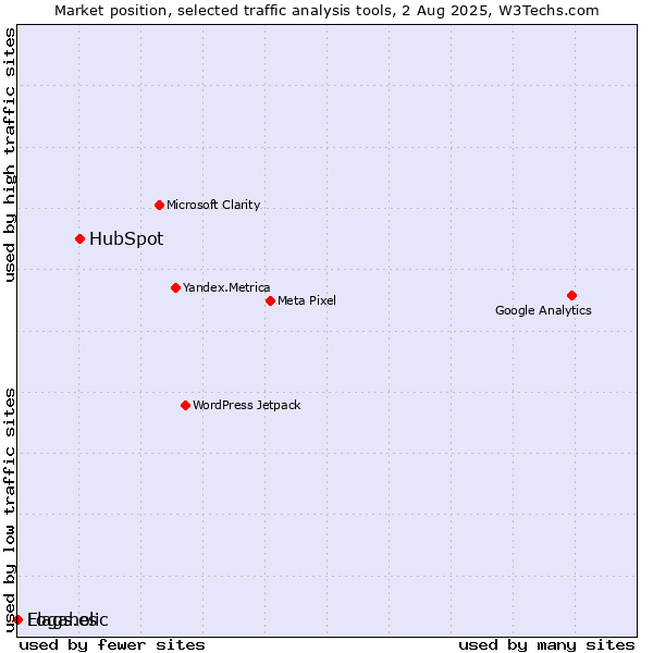 Market position of HubSpot vs. Flags.es vs. Logaholic