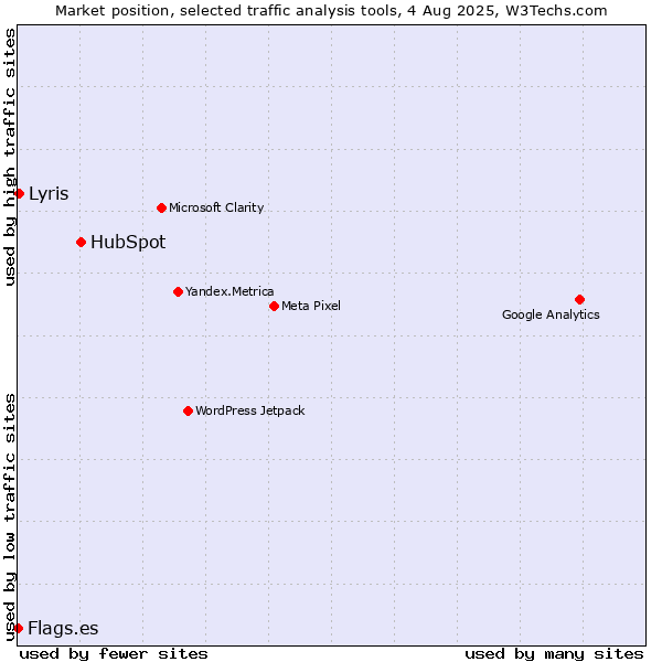 Market position of HubSpot vs. Lyris vs. Flags.es