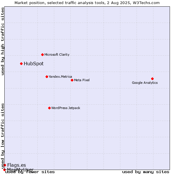 Market position of HubSpot vs. Flags.es vs. MapMyUser