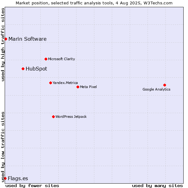 Market position of HubSpot vs. Marin Software vs. Flags.es