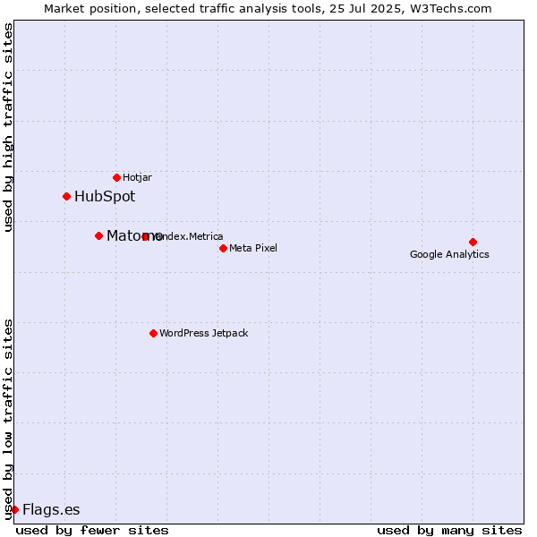 Market position of Matomo vs. HubSpot vs. Flags.es