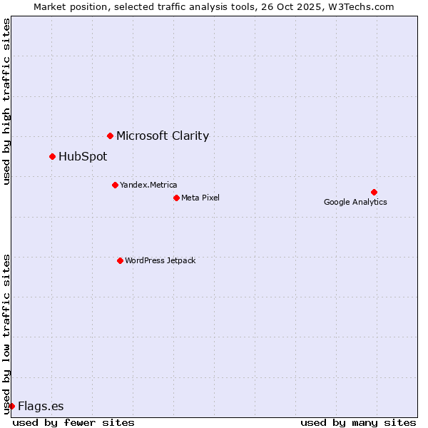 Market position of Microsoft Clarity vs. HubSpot vs. Flags.es