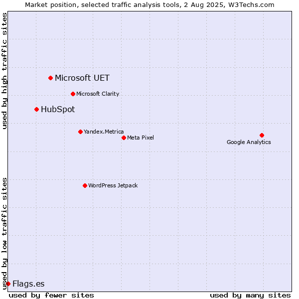 Market position of Microsoft UET vs. HubSpot vs. Flags.es