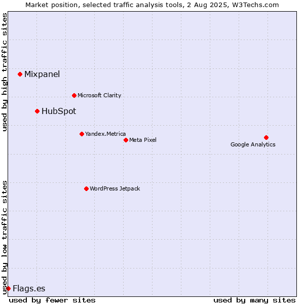 Market position of HubSpot vs. Mixpanel vs. Flags.es