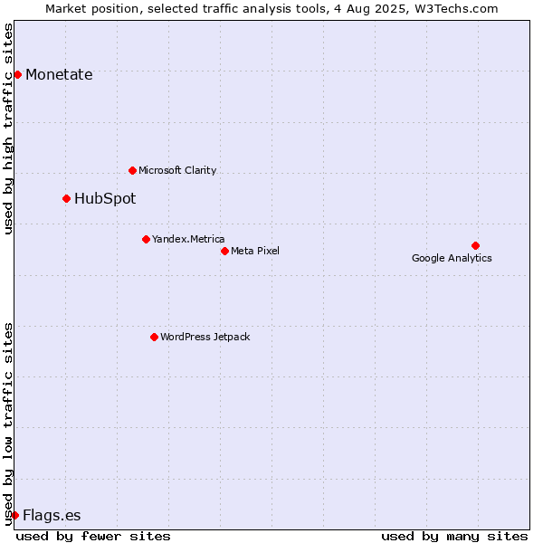 Market position of HubSpot vs. Monetate vs. Flags.es